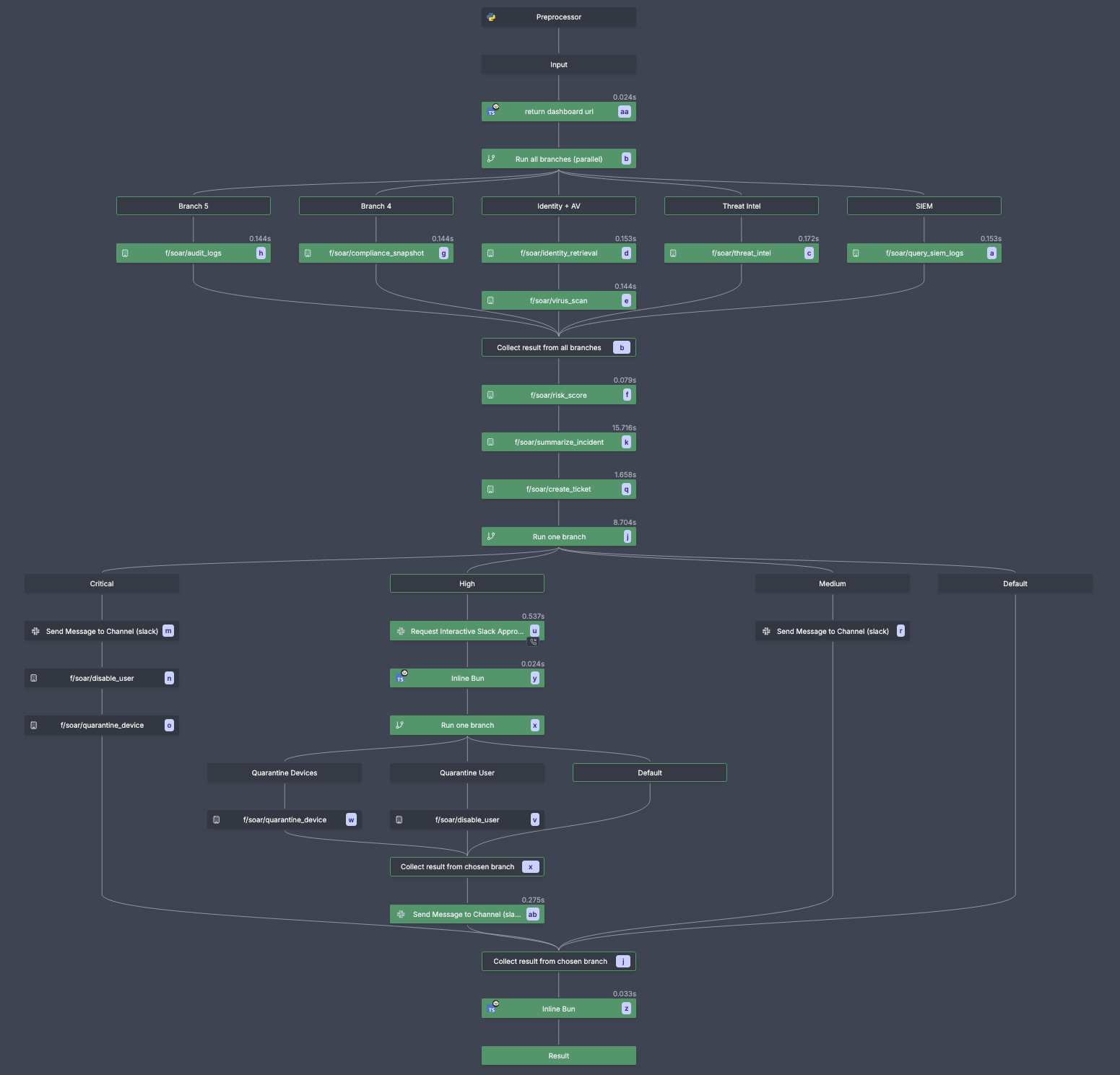 Complete SOAR workflow from IDS alert to remediation SOAR Incident Response Flow